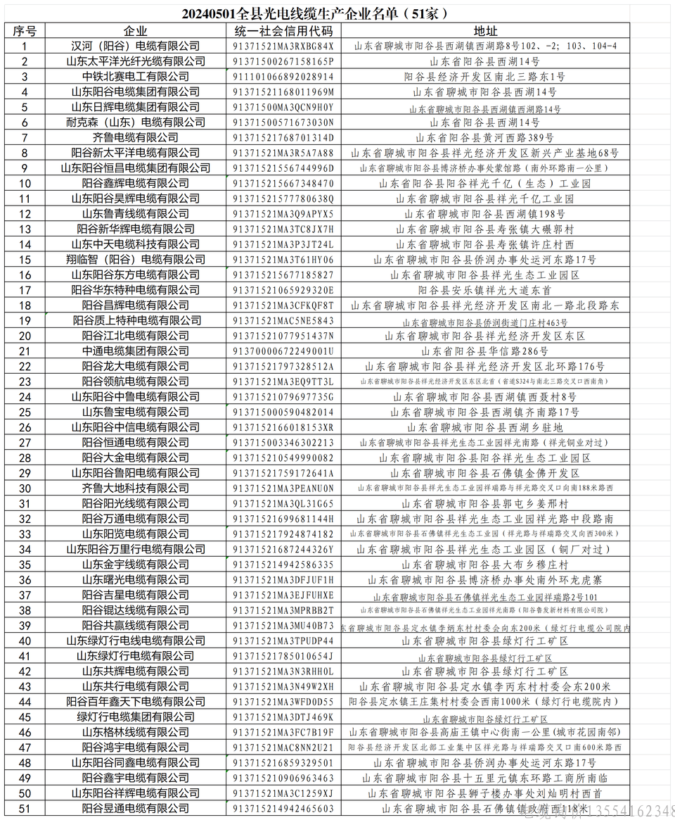 阳谷县公布光电线缆企业“黑白名单”：51家上榜“白名单”，206家（含199家经营异常及7家严重失信）被警示