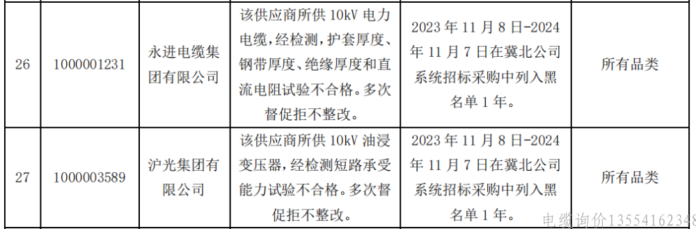 国网冀北电力通报供应商违规行为：沪光集团与永进电缆集团双双被列入黑名单