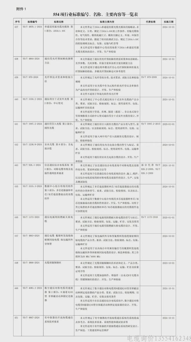 工信部加速公示行业标准，这些与电线电缆相关！